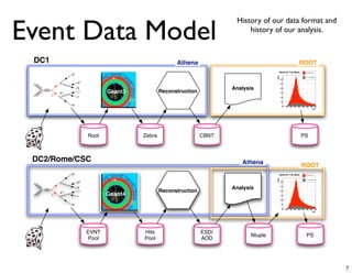 ! object usedused by reconstruction algorithm to carry state
         ! object by reconstruction algorithm to carry state
           between various tools
   Event Data Model
      between various tools                        History of our data format and
        Evolution: MigrationCBNT dumper to be dumped into
         Evolution of information toCBNTto POOL dumped into
         ! carry all    Workﬂow to the the dumper to history of our analysis.
    ! carry all information                             be
    Evolution “ﬂat” of Workﬂow
          Evolution ntuple
           a of Workﬂow
      a “ﬂat”Athena.exe
               ntuple                         Root     or paw/hbook
  Ancient History
    DC1
            Athena.exe
     Athena.exe                                                                  Root
                                                                             Athena         Rootpaw/hbook
                                                                                             or     or paw/hbook                                                                                                                  ROOT




                                                                                                                                                                                                                                               Signal significance
                                                                                                                                                                                                                                                                                                                               H 5 !!
                                                                                                                                                                                                                                                                                        $ L dt = 30 fb!1                       ttH (H 5 bb)
                                                                                                                                                                                                                                                                                        (no K!factors)                         H 5 ZZ
                                                                                                                                                                                                                                                                                                                                        (*)
                                                                                                                                                                                                                                                                                                                                              5 4l
                                                                                                                                                                                                                                                                                                                                          (*)
                                                                                                                                                                                                                                                                                        ATLAS                                  H 5 WW          5 l"l"
                                                                                                                                                                                                                                                                         10 2                                                                        (*)



                                                                                                        Event
         DC1


                                                                                                                                                                                                                                                                                                                               qqH 5         qq WW


                               ¯                                                                                                                                   Hadronic Top Mass                                                                                                                                           qqH 5         qq ##
                                                                                                                                                                                                                                                               ttbar (MC NLO)

                               b
 Before we used POOL to save Reconstructionthe input Event reconstruction
                              ﬁles,                         to
                                                                                                                                                                                                                                                                                                                                         Total significance




                                                                                                                                                                                                    Signal significance
                                                                                                                                                                                                                                                                                            H 5 !!
                                                                                                                                                                                                                                              $ L dt = 30 fb!1




                                                                                                                      Signal significance



                                                                                                                                                               Entry
                                                                                                                                                                                                  H 5 !!                                                                                    ttH (H 5 bb)
                                                                                                                                                                                     !1
                                                                                                                                                                       $ L dt = 30 fb             ttH (H 5 bb)         (no K!factors)
                                                                                                                                                                                                                           W + Jets (Alpgen)                                                H 5 ZZ
                                                                                                                                                                                                                                                                                                     (*)
                                                                                                                                                                                                                                                                                                           5 4l


                                                            Selection
                                                                                                                                                                                                                                                                                                       (*)
                                                                                                                                                                       (no K!factors)             H 5 ZZ
                                                                                                                                                                                                           (*)
                                                                                                                                                                                                                 5 4 l ATLAS                                                                H 5 WW          5 l"l"
                                                                                                                                                                       300

                                   ¯
                                                                                                                                                                                                  H 5 WW 2 5 l"l"
                                                                                                                                                                                                             (*)                                                                                                      (*)




                       Geant3
                                                                                                                                                                       ATLAS                              10
        DC1


                                                                                                                                                                                                                                                                                            qqH 5        qq WW

                                   q            Event
                                                                                                                                                      10 2                                                                              (*)                                                 qqH 5        qq ##
 DC1




                                                                                                                                                                                                  qqH 5                       qq WW
                                                                                                                                                                                                  qqH 5                       qq ##                                                                  Total significance
                                                                                                                                                                       250                                                                                               10
                                                                                                                                                                                                                          Total significance


              q
 was a ZEBRA ﬁle, and the EDM (egamma, etc.) had two purposes:
                                                          Analysis
                                               Selection Selection
                                                                  Reconstruction
                                                        Reconstruction                                                                                                 200




                Geant3 Geant3
                     W+       Reconstruction
                                   l+                                                                                                                                  150                                                  10


         t
                                                                                                                                                      10

              ν                                                                                                                                                        100
                                                                                                                                                                                                                                                                          1
                                                                                                                                                                                                                                                                                 100           120               140            160            180
                                                                                                                                                                                                                                                                                                                                                  mH (GeV/c )
                                                                                                                                                                                                                                                                                                                                                              200
                                                                                                                                                                                                                                                                                                                                                                    2



                                                                                                                                                                        50




        object used by reconstruction algorithm to carry state
                               b
    !
                                                                                                                                                                                                                              1
                                                                                                                                                                                                                                        100      120                              140          160         180                 200
                                                                                                                                                       1                 0 120                                                                                                                                                       2
                                                                                                                                                                100       0    50         140
                                                                                                                                                                                            100   160
                                                                                                                                                                                                  150                           180
                                                                                                                                                                                                                               200        250200 300                            350      400                      mH (GeV/c )
                                                                                                                                                                                                                                                                     2
                                                                                                                                                                                                                                    mH (GeV/c )                                    GeV




        between various tools
                                          root               Zebra                  CBNT                                                                                                                                                                                                                                                               PostSc
    ! carry all root
                  information to the CBNT dumper to be dumped into
                            Zebra    CBNTRoot
                                         root               Zebra
                                                             Zebra                 CBNT
                                                                                      CBNT                                                                                                                                              PostScriptPostScript
                                                                                                                                                                                                                                        PS

     Evolution of Workﬂow
      a “ﬂat” ntuple
                                            or paw/hbook or PyRoot from athena −i −i
                                                   Athena or PyRoot ROOTathena
                                                     Root             from
          DC2/Rome/CSC
                Athena.py
          Athena.exe                                                               Root
   Much Athena.py current situation is related to
     of our bour
             of                                    Root this historical
Much Athena.py ¯current situation is related to this historical
                                            Root or PyRoot from athena −i
    situation.




                                                                                                                                                                                                                                               Signal significance
                                                                                                                                                                   Hadronic TopHMass




                                                                                                                                Signal significance
                                                                                                                                                                                                                                                               ttbar (MC NLO) $ L dt = 30 fb!1                                 H 5 !!




situation.
                                                                                                                                                                                5 !!                                                                                                                                           ttH (H 5 bb)
                                                                                                                                                                       $ L dt = 30 fb!1           ttH (H 5 bb)                                                                          (no K!factors)                                  (*)
                                                                                                                                                                                                                                                                                                                               H 5 ZZ         5 4l
                                                                                                                                                                       (no K!factors)             H 5 ZZ
                                                                                                                                                                                                           (*)
                                                                                                                                                                                                                 5 4l




                                                                                                                                                               Entry
                                                                                                                                                                                                                                                                                                                                          (*)




                                                                                                                                                                                                    Signal significance
                                                                                                                                                                                                                                                                                        ATLAS                                  H 5 WW          5 ll

                                   ¯
                                                                                                                                                                                                             (*)
                                                                                                                                                                       ATLAS                      H 5 WW          5 ll                           W + Jets (Alpgen) H 5 ! !
                                                                                                                                                                                                                                              $ L dt =10 2fb!1




                                                                                                                      Signal significance
                                                                                                                                                                                                                                                                                                                                                     (*)
                                                                                                                                                                                                                                                       30
                                   q                                                       Event  Tag
                                                                                                                                                      10   2                                                                            (*)                          ttH (H 5 bb)                                              qqH 5         qq WW
  DC1




                                                                                                                                                                                                  H 5 5 ! qq WW
                                                                                                                                                                                                  qqH !
                                                                                                                                                                       300dt = 30 fb!1
                                                                                                                                                                       $L                                                                     (no K!factors)                  (*)                                              qqH 5         qq ##

                                                                                            AOD                     Event
         DC2




                                                                                                                                                                                                  ttH (H5 5 qq ##
                                                                                                                                                                                                  qqH         bb)                                                    H 5 ZZ       5 4l
                                                                                                                                                                                                                                                                                                           (*)
                                                                                                                                                                       (no K!factors)             H 5 ZZ
                                                                                                                                                                                                            (*)
                                                                                                                                                                                                                  5 4 l ATLAS                                                               H 5       WW          5     ll             Total significance
                                                                                                                                                                                                        Total significance
                                                                                                                                                                                                  H 5 WW 2 5 ll
                                                                                                                                                                                                              (*)                                                                                                     (*)
                                                                                                                                                                       ATLAS                               10                                                                               qqH 5        qq WW

                                   q                                                      AOD  Tag Analysis Event
                                                                                                                                                      10   2           250                                                              (*)                                                 qqH 5        qq ##
         DC2




                                                                                                                                                                                                  qqH 5                       qq WW


                                                        Reconstruction          AOD  Tag Selection    Event
                                                                                                                                                                                                  qqH 5                       qq ##                                                                  Total significance
 DC2




                                   l+                               Reconstruction
                                                                     Reconstruction           Builders            Selection
                                                                                                                                                                                                                          Total significance



                                        Geant3 Geant4
                                                                                                                                                                       200
                         +
                     W                                            Reconstruction
                 t
                                                                                                                                                      10                                                                                                                 10

                                   ν                    Reconstruction            Builders Builders Selection Selection
                                                                                                                                                                       150



                                        Geant4 Geant4
                                                                                                                                                                                                                            10




Kyle Cranmer Cranmer (BNL)
        Kyle (BNL)                                  Analysis Model Workshop, October October 26, 2006
                                                             Analysis Model Workshop, 26, 2006
                                                                                                                                                      10



                                                                                                                                                                                                                                                                                                                                                                    4
                                                                                                                                                                       100



                        b                                                                                                                              1
                                                                                                                                                                100
                                                                                                                                                                        50
                                                                                                                                                                              120         140     160                             180          200                        1
                                                                                                                                                                                                                                                                                 100           120               140            160            180            200
                                                                                                                                                                                                                                                                     2
                                                                                                                                                                                                                                    mH (GeV/c )                                                                                                                     2
                                                                                                                                                                         0                                                    1200
                                                                                                                                                                                                                                                                                                                                                  mH (GeV/c )
                                                                                                                                                                          0         50      100    150                                250
                                                                                                                                                                                                                                    100      300
                                                                                                                                                                                                                                             120                                350
                                                                                                                                                                                                                                                                                  140    400 160           180                 200
                                                                                                                                                       1                                                                                                                                                                             2
                                                                                                                                                                100           120         140     160                           180      200                                       GeV                            mH (GeV/c )
                                                                                                                                                                                                                                                                     2
                                                                                                                                                                                                                                    mH (GeV/c )




                                         EVNT                  Hits                    ESD/
                                                   Zebra SimulDigi CBNT                                    Ntuple             PS
                                                                                                                            PostScript
                             root        Pool
                                           pool SimulDigi
                                                             Pool
                                                        SimulDigi ESD              ESD
                                                                                       AOD               AOD RootTuple RootTuple
                                                                                                       AOD           RootTuple              PostSc
                              pool         pool                                    ESD        AOD                            PostScriptPostScript
                                                   pool      pool
                                                            pool                              Tags       Tags
                                                                                                       Tags


Much Athena.py current situation is relatedRoot or PyRoot from athena −i
     of our                                 to this historical                                                                                                                                                                                                                                                                                                          7
 