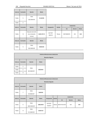 108 (Segunda Sección) DIARIO OFICIAL Martes 7 de junio de 2016
Inciso b) Conclusión Sanción Monto
Partido 5
Multa
200 DSMGVDF
$14,020.00
Partido 6
Inciso c) Conclusión Sanción Monto Impugnación Sentido
Acatamiento
CG Sanción Monto
Partido 10
Reducción del 6.24%
de la ministración
mensual
$8,651,072.74
SUP-RAP-
484/2015
Revoca INE/CG66/2016 N/A 0.00
Inciso d) Conclusión Sanción Monto
Partido 11
Multa
855 DSMGVDF
$59,935.50
Partido del Revolucionario Institucional
Resolutivo Segundo
Inciso a) Conclusión Sanción Monto
Partido 5
Multa
380 DSMGVDF
$26,638.00Partido 6
Partido 12
Partido del Revolucionario Institucional
Resolutivo Segundo
Inciso b) Conclusión Sanción Monto
Partido 7
Multa
95 DSMGVDF
$6,659.50
Inciso c) Conclusión Sanción Monto Impugnación Sentido
Acatamiento
CG Sanción Monto
Partido 8
Multa
3826 DSMGVDF
$268,202.60
SUP-RAP-
532/2015
Revoca INE/CG1031/2015 N/A 0.00
Partido 13
Multa
512 DSMGVDF
$35,891.20
 