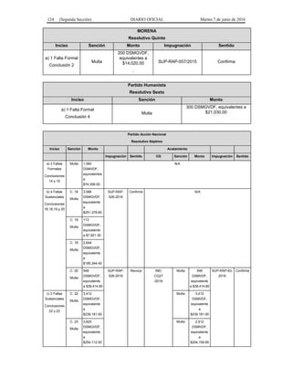 124 (Segunda Sección) DIARIO OFICIAL Martes 7 de junio de 2016
MORENA
Resolutivo Quinto
Inciso Sanción Monto Impugnación Sentido
a) 1 Falta Formal
Conclusión 2
Multa
200 DSMGVDF,
equivalentes a
$14,020.00
.
SUP-RAP-557/2015 Confirma
Partido Humanista
Resolutivo Sexto
Inciso Sanción Monto
a) 1 Falta Formal
Conclusión 4
Multa
300 DSMGVDF, equivalentes a
$21,030.00
Partido Acción Nacional
Resolutivo Séptimo
Inciso Sanción Monto Acatamiento
Impugnación Sentido CG Sanción Monto Impugnación Sentido
a) 2 Faltas
Formales
Conclusiones
14 y 15
Multa 1,060
DSMVDF,
equivalentes
a
$74,306.00.
N/A
b) 4 Faltas
Sustanciales
Conclusiones
16,18,19 y 20
C. 16
Multa
3,586
DSMGVDF,
equivalente
a
$251,378.60
SUP-RAP-
526-2016
Confirma N/A
C. 18
Multa
113
DSMGVDF,
equivalente
a $7,921.30
C. 19
Multa
2,644
DSMGVDF,
equivalente
a
$185,344.40
C. 20
Multa
548
DSMGVDF,
equivalente
a $38,414.80
SUP-RAP-
526-2016
Revoca INE/
CG27
/2016
Multa 548
DSMVDF,
equivalente
a $38,414.80
SUP-RAP-63-
2016
Confirma
c) 2 Faltas
Sustanciales
Conclusiones
22 y 23
C. 22
Multa
3,412
DSMGVDF,
equivalente
a
$239,181.00
Multa 3,412
DSMVDF,
equivalente
a
$239,181.00
C. 23
Multa
3,625
DSMGVDF,
equivalente
a
$254,112.50
Multa 2,912
DSMVDF,
equivalente
a
$204,159.95
 