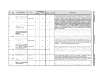 28(TerceraSección)DIARIOOFICIALMartes7dejuniode2016
No.
Clave
SCIAN
Descripción (Dedicados a:) Area
Atención del Trámite
Criterio de
Atención
REQUIERE
LICENCIA
Definición SCIAN
COFEPRIS
ENTIDADES
FEDERATIVAS
180
464111
Farmacias sin minisúper (incluye
droguerías y boticas sin venta de
medicamentos controlados, biológicos y
hemoderivados).
Insumos para la Salud X X 3
Unidades económicas dedicadas principalmente al comercio al por menor de medicamentos alópatas para consumo humano y
de preparaciones químicas realizadas en el establecimiento comercializador. Incluye también: u.e.d.p. al comercio al por menor
de medicamentos alópatas para consumo humano y de preparaciones químicas realizadas en el establecimiento
comercializador, combinado con el comercio de productos de perfumería, abarrotes o productos higiénicos, a través de
mostrador u otra forma, excepto en farmacias con minisúper. Excluye: u.e.d.p. al comercio al por menor de una amplia variedad
de productos en tiendas de abarrotes (461110, Comercio al por menor en tiendas de abarrotes, ultramarinos y misceláneas); al
comercio al por menor especializado de pañales desechables y toallas sanitarias (463217, Comercio al por menor de pañales
desechables); al comercio al por menor especializado de productos naturistas, medicamentos homeopáticos y de complementos
alimenticios para el consumo humano (464113, Comercio al por menor de productos naturistas, medicamentos homeopáticos y
de complementos alimenticios); al comercio al por menor especializado de artículos de perfumería y cosméticos (465111,
Comercio al por menor de artículos de perfumería y cosméticos), y farmacias con minisúper dedicadas principalmente al
comercio al por menor de medicamentos alópatas para consumo humano y de preparaciones químicas realizadas en el
establecimiento comercializador, combinado con el comercio de productos de perfumería, abarrotes o productos higiénicos
(464112, Farmacias con minisúper).
181
Farmacias sin minisúper (Con venta de
medicamentos controlados, biológicos y
hemoderivados).
• Incluye Droguerías y Boticas
Insumos para la Salud X 3 x
182
464112
Farmacias con minisúper (Sin venta de
medicamentos controlados, biológicos ni
hemoderivados).
• Incluye Droguerías y Boticas
Insumos para la Salud X X 3
Unidades económicas (farmacias con minisúper) dedicadas principalmente al comercio al por menor de medicamentos alópatas
para consumo humano y de preparaciones químicas realizadas en el establecimiento comercializador, combinado con el
comercio de productos de perfumería, abarrotes o productos higiénicos. Los productos se encuentran organizados en secciones
o pequeñas áreas de exhibición especializadas que facilitan el acceso directo del público a las mercancías. Excluye: u.e.d.p. al
comercio al por menor de una amplia variedad de productos en tiendas de abarrotes (461110, Comercio al por menor en tiendas
de abarrotes, ultramarinos y misceláneas); al comercio al por menor especializado de pañales desechables y toallas sanitarias
(463217, Comercio al por menor de pañales desechables); al comercio al por menor de medicamentos alópatas para consumo
humano y de preparaciones químicas realizadas en farmacias sin minisúper; al comercio al por menor de medicamentos
alópatas para consumo humano y de preparaciones químicas realizadas en el establecimiento comercializador combinado con
el comercio de productos de perfumería, abarrotes o productos higiénicos, a través de mostrador u otra forma (464111,
Farmacias sin minisúper); al comercio al por menor especializado de productos naturistas, medicamentos homeopáticos y de
complementos alimenticios para el consumo humano (464113, Comercio al por menor de productos naturistas, medicamentos
homeopáticos y de complementos alimenticios), y al comercio al por menor especializado de artículos de perfumería y
cosméticos (465111, Comercio al por menor de artículos de perfumería y cosméticos).
183
Farmacias con minisúper (Con venta de
medicamentos controlados, biológicos
y/o hemoderivados).
• Incluye Droguerías y Boticas
Insumos para la Salud X 3 x
184
464113
Comercio al por menor de productos
naturistas, medicamentos homeopáticos
y de complementos alimenticios
(Excepto medicamento homeopático,
incluye suplementos alimenticios).
Productos y Servicios X 3 Unidades económicas dedicadas principalmente al comercio al por menor especializado de productos naturistas (alimentos,
hierbas y plantas medicinales, cosméticos), medicamentos homeopáticos y de complementos alimenticios para consumo
humano. Excluye: u.e.d.p. al comercio al por menor de medicamentos alópatas para consumo humano (464111, Farmacias sin
minisúper y 464112, Farmacias con minisúper); al comercio al por menor especializado de cosméticos y otros artículos de
belleza no naturistas (465111, Comercio al por menor de artículos de perfumería y cosméticos), y al comercio al por menor
especializado de plantas y flores naturales no medicinales (466312, Comercio al por menor de plantas y flores naturales).185
Comercio al por menor de productos
naturistas, medicamentos homeopáticos
y de complementos alimenticios
(Excepto medicamento homeopático,
incluye plantas medicinales).
Insumos para la Salud X 3
186 464121 Comercio al por menor de lentes. Servicios de Salud X 3
Unidades económicas dedicadas principalmente al comercio al por menor especializado de anteojos graduados y para sol,
lentes de contacto y sus accesorios. Excluye: consultorios de optometría (621320, Consultorios de optometría).
187 464122
Comercio al por menor de artículos
ortopédicos.
Servicios de Salud X 3
Unidades económicas dedicadas principalmente al comercio al por menor especializado de artículos ortopédicos nuevos, como
prótesis, muletas, sillas de ruedas, calzado ortopédico. Excluye: u.e.d.p. al comercio al por menor de artículos ortopédicos
usados, independientemente de su forma de comercialización (466410, Comercio al por menor de artículos usados).
188 465911
Comercio al por menor de mascotas
(Sólo productos veterinarios).
Salud Ambiental x 3
Unidades económicas dedicadas principalmente al comercio al por menor especializado de mascotas.
Incluye también: u.e.d.p. al comercio al por menor especializado de jaulas, peceras, collares, medicamentos, alimentos,
juguetes y otros productos para mascotas. Excluye: u.e.d.p. a la explotación de animales, como peces y aves de ornato, perros,
gatos y su comercialización en la misma unidad económica (112, Cría y explotación de animales), y al comercio de ganado y
aves en pie, independientemente de su forma de comercialización (434228, Comercio al por mayor de ganado y aves en pie).
 