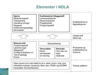 Elementer i NDLA Kjerne Medierikt fagstoff Tekstsamling Interaktive øvinger Oppgaver Undervisningsopplegg Skrivestøtte Tema-wikier Elever samarbeider om skriving Elevsider Hver elev sin egen skoleside Ressurs-wiki Fordypningsstoff Lærernes eget tilleggsstoff Forslag til årsplaner o.l. Tips til opplegg Prøver  Kvalitetssikret tilleggsstoff Lærerproduksjoner Elevproduksjoner Prosjektarbeid Fordypningsstoff Kvalitetssikres av fagredaksjonen Produseres og kvalitetssikres av brukerne Utvalgt stoff løftes opp Teknisk plattform Open source cms med støtte for bl.a. wikier, forum, chat, quiz, interaktive moduler i javascript, flash, php. FEIDE- og SCORM-kompatibel. Emnekartstruktur. Elevpublisering 