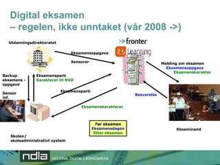 Digital eksamen  – regelen, ikke unntaket (vår 2008 ->) Utdanningsdirektoratet Skolen/ skoleadministrativt system Eksaminand Melding om eksamen Eksamensoppgave Eksamenskarakter Besvarelse Backup eksamens - oppgave Sensor inf. Eksamensoppgave Sensorer Før eksamen Eksamensdagen Etter eksamen Eksamensparti Karakterer til NVD Eksamensparti Eksamenskarakterer 