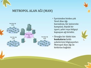 METROPOL ALAN AĞI (MAN)
• İçerisinden birden çok
Yerel Alan Ağı
barındıran, bir üniversite
kampüsü, büyük bir
işyeri, şehri veya bölgeyi
kapsayan ağ türüdür.
• Örneğin bir ildeki tüm
bankaların farklı
şubelerinin bilgisayarları
Metropol Alan Ağı ile
birbirine bağlıdır.
 