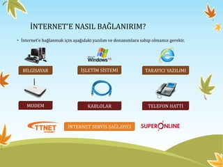 İNTERNET’E NASIL BAĞLANIRIM?
• İnternet’e bağlanmak için aşağıdaki yazılım ve donanımlara sahip olmamız gerekir.
BİLGİSAYAR
MODEM KABLOLAR
İNTERNET SERVİS SAĞLAYICI
İŞLETİM SİSTEMİ TARAYICI YAZILIMI
TELEFON HATTI
 