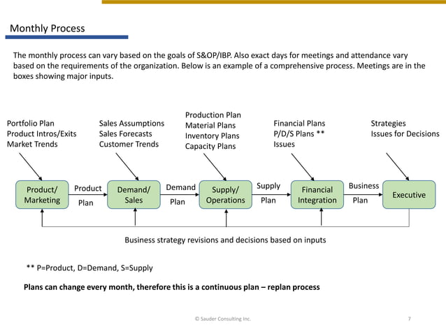 S&OP_IBP_Principles | PPT