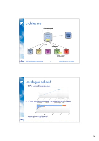5
réseau des bibliothèques de suisse occidentale 9 journées abes 30-31.05.07 / m. micheloud
architecture
réseau des bibliothèques de suisse occidentale 10 journées abes 30-31.05.07 / m. micheloud
4 Mio notices bibliographiques
~7 Mio localisations (signalement d’un document dans une bibl. du réseau)
indexé par Google Scholar
catalogue collectif
 