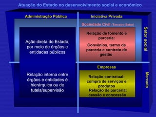 Atuação do Estado no desenvolvimento social e econômico 
Mercado 
Administração Pública 
Setor social 
Iniciativa Privada 
Ação direta do Estado, 
por meio de órgãos e 
entidades públicos 
Relação interna entre 
órgãos e entidades é 
hierárquica ou de 
tutela/supervisão 
Sociedade Civil (Terceiro Setor) 
Relação de fomento e 
parceria: 
Convênios, termo de 
parceria e contrato de 
gestão 
Empresas 
Relação contratual: 
compra de serviços e 
produtos 
Relação de parceria: 
cessão e concessão 
 