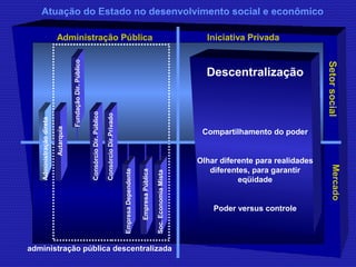 Atuação do Estado no desenvolvimento social e econômico 
Mercado 
Administração Pública 
Setor social 
Iniciativa Privada 
Empresa Dependente 
Empresa Pública 
Soc. Economia Mista 
Fundação Dir. Público 
Administração direta 
Autarquia 
Consórcio Dir. Público 
Consórcio Dir.Privado 
administração pública descentralizada 
Descentralização 
Compartilhamento do poder 
Olhar diferente para realidades 
diferentes, para garantir 
eqüidade 
Poder versus controle 
 