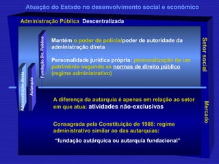 Atuação do Estado no desenvolvimento social e econômico 
A diferença da autarquia é apenas em relação ao setor 
em que atua: atividades não-exclusivas 
Consagrada pela Constituição de 1988: regime 
administrativo similar ao das autarquias: 
“fundação autárquica ou autarquia fundacional” 
Mercado 
Administração Pública Descentralizada 
Setor social 
Fundação Dir. Público 
Administração direta 
Autarquia 
Mantém o poder de polícia/poder de autoridade da 
administração direta 
Personalidade jurídica própria: personalização de um 
patrimônio segundo as normas de direito público 
(regime administrativo) 
 