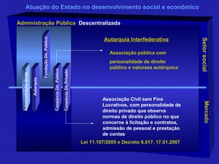Atuação do Estado no desenvolvimento social e econômico 
Mercado Setor social 
Administração Pública Descentralizada 
Fundação Dir. Público 
Autarquia Interfederativa 
Associação pública com 
personalidade de direito 
público e natureza autárquica 
Lei 11.107/2005 e Decreto 6.017, 17.01.2007 
Autarquia 
Administração direta 
Associação Civil sem Fins 
Lucrativos, com personalidade de 
direito privado que observa 
normas de direito público no que 
concerne à licitação e contratos, 
admissão de pessoal e prestação 
de contas 
Consórcio Dir. Público 
Consórcio Dir.Privado 
 