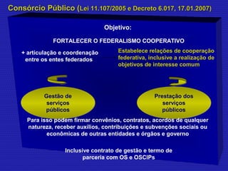 CCoonnssóórrcciioo PPúúbblliiccoo (LLeeii 1111..110077//22000055 ee DDeeccrreettoo 66..001177,, 1177..0011..22000077)) 
FORTALECER O FEDERALISMO COOPERATIVO 
•+ articulação e coordenação 
entre os entes federados 
Objetivo: 
Estabelece relações de cooperação 
federativa, inclusive a realização de 
objetivos de interesse comum 
Prestação dos 
serviços 
públicos 
Gestão de 
serviços 
públicos 
Para isso podem firmar convênios, contratos, acordos de qualquer 
natureza, receber auxílios, contribuições e subvenções sociais ou 
econômicas de outras entidades e órgãos e governo 
Inclusive contrato de gestão e termo de 
parceria com OS e OSCIPs 
 
