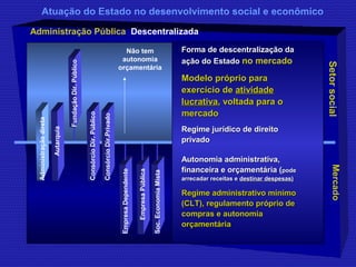 Atuação do Estado no desenvolvimento social e econômico 
Administração Pública Descentralizada 
Fundação Dir. Público 
Empresa Dependente 
Empresa Pública 
Soc. Economia Mista 
Mercado Setor social 
Autarquia 
Consórcio Dir. Público 
Consórcio Dir.Privado 
Não tem 
autonomia 
orçamentária 
Administração direta 
FFoorrmmaa ddee ddeesscceennttrraalliizzaaççããoo ddaa 
aaççããoo ddoo EEssttaaddoo no mercado 
MMooddeelloo pprróópprriioo ppaarraa 
eexxeerrccíícciioo ddee aattiivviiddaaddee 
lluuccrraattiivvaa,, vvoollttaaddaa ppaarraa oo 
mmeerrccaaddoo 
RReeggiimmee jjuurrííddiiccoo ddee ddiirreeiittoo 
pprriivvaaddoo 
AAuuttoonnoommiiaa aaddmmiinniissttrraattiivvaa,, 
ffiinnaanncceeiirraa ee oorrççaammeennttáárriiaa ((ppooddee 
aarrrreeccaaddaarr rreecceeiittaass ee ddeessttiinnaarr ddeessppeessaass)) 
RReeggiimmee aaddmmiinniissttrraattiivvoo mmíínniimmoo 
((CCLLTT)),, rreegguullaammeennttoo pprróópprriioo ddee 
ccoommpprraass ee aauuttoonnoommiiaa 
oorrççaammeennttáárriiaa 
 