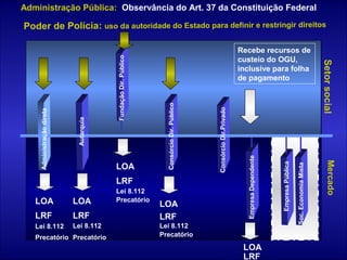 Administração Pública: Observância do Art. 37 da Constituição Federal 
Poder de Polícia: uso da autoridade do Estado para definir e restringir direitos 
Recebe recursos de 
custeio do OGU, 
inclusive para folha 
de pagamento 
Empresa Dependente 
Fundação Dir. Público 
Mercado Setor social 
LRF LRF 
LRF 
LRF 
Lei 8.112 Lei 8.112 
Lei 8.112 
Lei 8.112 
Precatório Precatório 
Precatório 
Precatório 
LOA LOA 
LOA 
LOA 
LOA 
LRF 
Empresa Pública 
Soc. Economia Mista 
Consórcio Dir. Público 
Autarquia 
Administração direta 
Consórcio Dir.Privado 
 