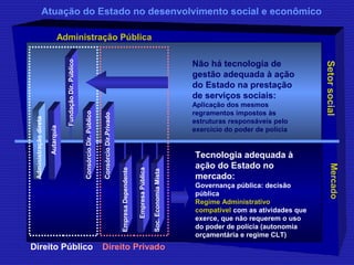Atuação do Estado no desenvolvimento social e econômico 
Empresa Dependente 
Empresa Pública 
Soc. Economia Mista 
Fundação Dir. Público 
Mercado 
Administração Pública 
Setor social 
Autarquia 
Consórcio Dir. Público 
Consórcio Dir.Privado 
Administração direta 
Direito Público 
Tecnologia adequada à 
ação do Estado no 
mercado: 
Governança pública: decisão 
pública 
Regime Administrativo 
compatível com as atividades que 
exerce, que não requerem o uso 
do poder de polícia (autonomia 
orçamentária e regime CLT) 
Direito Privado 
Não há tecnologia de 
gestão adequada à ação 
do Estado na prestação 
de serviços sociais: 
Aplicação dos mesmos 
regramentos impostos às 
estruturas responsáveis pelo 
exercício do poder de polícia 
 