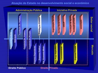 Atuação do Estado no desenvolvimento social e econômico 
Administração direta 
Mercado 
Administração Pública 
Setor social 
Iniciativa Privada 
Empresa Dependente 
Empresa Pública 
Soc. Economia Mista 
Fundação Dir. Público 
Direito Público Direito Privado 
Organização Social 
Serviço Social Autôn. 
OSCIP 
Fundação de Apoio 
fundação privada 
associação 
Emp. Prop. Específico 
Concessionária 
Empresa Privada 
Fundação Estatal 
Autarquia 
Consórcio Dir. Público 
Consórcio Dir.Privado 
 