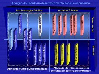 Atuação do Estado no desenvolvimento social e econômico 
Administração direta 
Concessionárias 
Mercado 
Administração Pública 
Setor social 
Iniciativa Privada 
Empresa Dependente 
Empresa Pública 
Soc. Economia Mista 
Fundação Dir. Público 
Organização Social 
Serviço Social Autôn. 
OSCIP 
Fundação de Apoio 
fundação privada 
associação 
Emp. Prop. Específico 
Concessionária 
Empresa Privada 
Atividade Publica Descentralizada Atividade de interesse público 
executada em parceria ou contratação 
PPP 
Fundação Estatal 
Autarquia 
Consórcio Dir. Público 
Consórcio Dir.Privado 
 