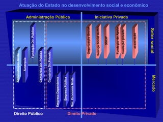 Atuação do Estado no desenvolvimento social e econômico 
Administração direta 
Mercado 
Administração Pública 
Serviço Social Autôn. 
Setor social 
Iniciativa Privada 
Empresa Dependente 
Empresa Pública 
Soc. Economia Mista 
Fundação Dir. Público 
Direito Público Direito Privado 
Organização Social 
Autarquia 
Consórcio Dir. Público 
Consórcio Dir.Privado 
OSCIP 
Fundação de Apoio 
fundação privada 
associação 
 