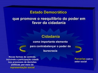 EEssttaaddoo DDeemmooccrrááttiiccoo 
qquuee pprroommoovvee oo rreeeeqquuiillííbbrriioo ddoo ppooddeerr eemm 
ffaavvoorr ddaa cciiddaaddaanniiaa 
Cidadania 
como importante elemento 
para contrabalançar o poder da 
burocracia 
PPaarrcceerriiaass ccoomm oo 
sseettoorr ssoocciiaall 
NNoovvaass ffoorrmmaass ddee ccoonnttrroollee,, 
iinncclluuiinnddoo aa ppaarrttiicciippaaççããoo cciiddaaddãã 
nnooss pprroocceessssooss ddee ddeecciissõõeess 
ppoollííttiiccaass,, ppoorr mmeeiioo ddaa 
rreepprreesseennttaaççããoo ssoocciiaall 
 