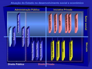 Atuação do Estado no desenvolvimento social e econômico 
Administração direta 
Emp. Prop. Específico 
Concessionárias 
Mercado 
Administração Pública 
Setor social 
Iniciativa Privada 
Empresa Dependente 
Empresa Pública 
Soc. Economia Mista 
Fundação Dir. Público 
Direito Público Direito Privado 
Organização Social 
Serviço Social Autôn. 
OSCIP 
Fundação de Apoio 
fundação privada 
associação 
Autarquia 
Consórcio Dir. Público 
Consórcio Dir.Privado 
PPP 
Empresa Privada 
 