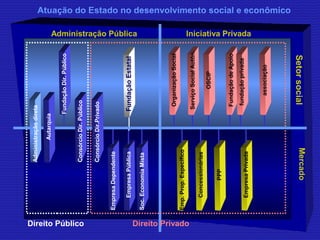 Atuação do Estado no desenvolvimento social e econômico 
Administração direta 
Emp. Prop. Específico 
Concessionárias 
Mercado 
Administração Pública 
Fundação Estatal 
Setor social 
Iniciativa Privada 
Empresa Dependente 
Empresa Pública 
Soc. Economia Mista 
Fundação Dir. Público 
Direito Público Direito Privado 
Organização Social 
Serviço Social Autôn. 
OSCIP 
Fundação de Apoio 
fundação privada 
associação 
PPP 
Empresa Privada 
Autarquia 
Consórcio Dir. Público 
Consórcio Dir.Privado 
 