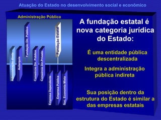 Atuação do Estado no desenvolvimento social e econômico 
Administração Pública 
Empresa Dependente 
Fundação Estatal 
Empresa Pública 
Soc. Economia Mista 
Fundação Dir. Público 
Administração direta 
Autarquia 
Consórcio Dir. Público 
Consórcio Dir.Privado 
A fundação estatal é 
nova categoria jurídica 
do Estado: 
É uma entidade pública 
descentralizada 
Integra a administração 
pública indireta 
Sua posição dentro da 
estrutura do Estado é similar a 
das empresas estatais 
 