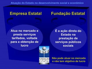 Atuação do Estado no desenvolvimento social e econômico 
Empresa Estatal Fundação Estatal 
Atua no mercado e 
presta serviços 
tarifados, voltada 
para a obtenção de 
lucro 
É a ação direta do 
Estado na 
prestação de 
serviços públicos 
sociais 
Não pode atuar no mercado 
e não tem objetivo de lucro 
 