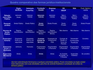 Órgão 
Ad.Direta 
Autarquia 
Fund Púb. 
Fundação 
Estatal 
Empresa 
S/A 
OS 
OSCIP 
SSA Fund. Apoio e 
outros 
Relação 
com a Adm. 
Pública 
Administr. 
Direta 
Administ. 
Indireta 
Administr. 
Indireta 
Administr. 
Indireta 
Não é 
administr. 
Pública 
Não é 
administr. 
Pública 
Não é 
administr. 
Pública 
Personal. 
Jurídica 
Direito Público Direito Público Direito 
Privado 
Direito Privado Direito 
Privado 
Direito 
Privado 
Direito Privado 
Normas de 
Direito 
Público 
Regime 
Administrativo 
Regime 
Administrativo 
Regime 
Administrativo 
Mínimo 
Regime 
Administrativo 
Mínimo 
Não observa Não observa Não observa 
Financiam./ 
fomento 
Orçamento 
fiscal ou de 
seguridade 
Orçamento 
fiscal ou de 
seguridade 
Contrato 
Estatal de 
Serviços 
Orçamento de 
Investimento 
PDG 
Contrato de 
Gestão ou 
Termo de 
Parceria 
Subvenção/ 
Contribuições 
Parafiscais 
Convênio 
Autonomia 
orçam. e 
financeira 
nenhuma financeira Orçamentária 
e financeira 
Orçamentária 
e financeira 
Orçamentária 
e financeira 
Orçamentária 
e financeira 
Orçamentária 
e financeira 
Supervisão 
Ministerial 
Direta Direta Direta Direta do Contrato 
de Gestão ou 
T.Parceria 
Supervisão 
finalística 
Do convênio 
Controle 
Interno e 
externo 
CGU e 
TCU 
CGU e 
TCU 
CGU e 
TCU 
CGU e 
TCU 
Dos 
recursos do 
CG 
Aplicação 
dos recursos 
parafiscais 
Dos recursos 
do Convênio 
Quadro comparativo ddaass ffoorrmmaass jjuurrííddiiccoo--iinnssttiittuucciioonnaaiiss 
nnããoo tteemm ssuubboorrddiinnaaççããoo hhiieerráárrqquuiiccaa aa qquuaallqquueerr aauuttoorriiddaaddee ppúúbblliiccaa. FFiiccaamm vviinnccuullaaddaass aaoo óórrggããoo eessttaattaall 
mmaaiiss rreellaacciioonnaaddoo ccoomm ssuuaass aattiivviiddaaddeess,, ppaarraa ffiinnss ddee ccoonnttrroollee ffiinnaallííssttiiccoo ee pprreessttaaççããoo ddee ccoonnttaass ddoo 
ddiinnhheeiirroo ppúúbblliiccoo 
 