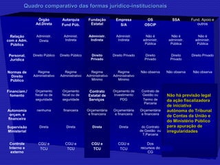 Órgão 
Ad.Direta 
Autarquia 
Fund Púb. 
Fundação 
Estatal 
Empresa 
S/A 
OS 
OSCIP 
SSA Fund. Apoio e 
outros 
Relação 
com a Adm. 
Pública 
Administr. 
Direta 
Administ. 
Indireta 
Administr. 
Indireta 
Administr. 
Indireta 
Não é 
administr. 
Pública 
Não é 
administr. 
Pública 
Não é 
administr. 
Pública 
Personal. 
Jurídica 
Direito Público Direito Público Direito 
Privado 
Direito Privado Direito 
Privado 
Direito 
Privado 
Direito Privado 
Normas de 
Direito 
Público 
Regime 
Administrativo 
Regime 
Administrativo 
Regime 
Administrativo 
Mínimo 
Regime 
Administrativo 
Mínimo 
Não observa Não observa Não observa 
Financiam./ 
fomento 
Orçamento 
fiscal ou de 
seguridade 
Orçamento 
fiscal ou de 
seguridade 
Contrato 
Estatal de 
Serviços 
Orçamento de 
Investimento 
PDG 
Contrato de 
Gestão ou 
Termo de 
Parceria 
Subvenção/ 
Contribuições 
Parafiscais 
Convênio 
Autonomia 
orçam. e 
financeira 
nenhuma financeira Orçamentária 
e financeira 
Orçamentária 
e financeira 
Orçamentária 
e financeira 
Orçamentária 
e financeira 
Orçamentária 
e financeira 
Supervisão 
Ministerial 
Direta Direta Direta Direta do Contrato 
de Gestão ou 
T.Parceria 
Supervisão 
finalística 
Do convênio 
Controle 
Interno e 
externo 
CGU e 
TCU 
CGU e 
TCU 
CGU e 
TCU 
CGU e 
TCU 
Dos 
recursos do 
CG 
Aplicação 
dos recursos 
parafiscais 
Dos recursos 
do Convênio 
Quadro comparativo ddaass ffoorrmmaass jjuurrííddiiccoo--iinnssttiittuucciioonnaaiiss 
NNããoo hháá pprreevviissããoo lleeggaall 
ddaa aaççããoo ffiissccaalliizzaaddoorraa 
ddee iinniicciiaattiivvaa 
aauuttôônnoommaa ddoo TTrriibbuunnaall 
ddee CCoonnttaass ddaa UUnniiããoo ee 
ddoo MMiinniissttéérriioo PPúúbblliiccoo 
ppaarraa aappuurraaççããoo ddee 
iirrrreegguullaarriiddaaddeess 
 