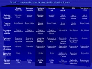 Órgão 
Ad.Direta 
Autarquia 
Fund Púb. 
Fundação 
Estatal 
Empresa 
S/A 
OS 
OSCIP 
SSA Fund. Apoio e 
outros 
Relação 
com a Adm. 
Pública 
Administr. 
Direta 
Administ. 
Indireta 
Administr. 
Indireta 
Administr. 
Indireta 
Não é 
administr. 
Pública 
Não é 
administr. 
Pública 
Não é 
administr. 
Pública 
Personal. 
Jurídica 
Direito Público Direito Público Direito 
Privado 
Direito Privado Direito 
Privado 
Direito 
Privado 
Direito Privado 
Normas de 
Direito 
Público 
Regime 
Administrativo 
Regime 
Administrativo 
Regime 
Administrativo 
Mínimo 
Regime 
Administrativo 
Mínimo 
Não observa Não observa Não observa 
Financiam./ 
fomento 
Orçamento 
fiscal ou de 
seguridade 
Orçamento 
fiscal ou de 
seguridade 
Contrato 
Estatal de 
Serviços 
Orçamento de 
Investimento 
PDG 
Contrato de 
Gestão ou 
Termo de 
Parceria 
Subvenção/ 
Contribuições 
Parafiscais 
Convênio 
Autonomia 
orçam. e 
financeira 
nenhuma financeira Orçamentária 
e financeira 
Orçamentária 
e financeira 
Orçamentária 
e financeira 
Orçamentária 
e financeira 
Orçamentária 
e financeira 
Supervisão 
Ministerial 
Direta Direta Direta Direta do Contrato 
de Gestão ou 
T.Parceria 
Supervisão 
finalística 
Do convênio 
Controle 
Interno e 
externo 
CGU e 
TCU 
CGU e 
TCU 
CGU e 
TCU 
CGU e 
TCU 
Dos 
recursos do 
CG 
Aplicação 
dos recursos 
parafiscais 
Dos recursos 
do Convênio 
Quadro comparativo ddaass ffoorrmmaass jjuurrííddiiccoo--iinnssttiittuucciioonnaaiiss 
 