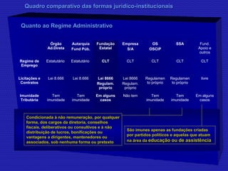 Quadro comparativo ddaass ffoorrmmaass jjuurrííddiiccoo--iinnssttiittuucciioonnaaiiss 
Órgão 
Ad.Direta 
Autarquia 
Fund Púb. 
Fundação 
Estatal 
Empresa 
S/A 
OS 
OSCIP 
SSA Fund. 
Apoio e 
outros 
Regime de 
Emprego 
Estatutário Estatutário CLT CLT CLT CLT CLT 
Licitações e 
Contratos 
Lei 8.666 Lei 8.666 Lei 8666 
Regulam. 
próprio 
Lei 8666 
Regulam. 
próprio 
Regulamen 
to próprio 
Regulamen 
to próprio 
livre 
Imunidade 
Tributária 
Tem 
imunidade 
Tem 
imunidade 
Em alguns 
casos 
Não tem Tem 
imunidade 
Tem 
imunidade 
Em alguns 
casos 
Penhorabi-lidade 
Impenhora-bilidade 
Impenhora-bilidade 
Sistema 
especial 
de 
penhora 
Penhorabili-dade 
Impenhora-bilidade 
dos 
bens públicos 
Penhorabili 
dade 
Penhorabili 
dade 
Sistema de 
Governança 
Simples Simples Colegiado 
Part. 
social 
Colegiado Colegiado Colegiado Colegiado 
QQuuaannttoo aaoo RReeggiimmee AAddmmiinniissttrraattiivvoo 
CCoonnddiicciioonnaaddaa àà nnããoo rreemmuunneerraaççããoo,, ppoorr qquuaallqquueerr 
ffoorrmmaa,, ddooss ccaarrggooss ddaa ddiirreettoorriiaa,, ccoonnsseellhhooss 
ffiissccaaiiss,, ddeelliibbeerraattiivvooss oouu ccoonnssuullttiivvooss ee àà nnããoo 
ddiissttrriibbuuiiççããoo ddee lluuccrrooss,, bboonniiffiiccaaççõõeess oouu 
vvaannttaaggeennss aa ddiirriiggeenntteess,, mmaanntteenneeddoorreess oouu 
aassssoocciiaaddooss,, ssoobb nneennhhuummaa ffoorrmmaa oouu pprreetteexxttoo 
SSããoo iimmuunneess aappeennaass aass ffuunnddaaççõõeess ccrriiaaddaass 
ppoorr ppaarrttiiddooss ppoollííttiiccooss ee aaqquueellaass qquuee aattuuaamm 
nnaa áárreeaa ddaa eedduuccaaççããoo oouu ddee aassssiissttêênncciiaa 
 
