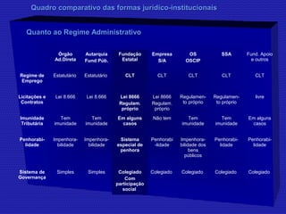 Quadro comparativo ddaass ffoorrmmaass jjuurrííddiiccoo--iinnssttiittuucciioonnaaiiss 
Órgão 
Ad.Direta 
Autarquia 
Fund Púb. 
Fundação 
Estatal 
Empresa 
S/A 
OS 
OSCIP 
SSA Fund. Apoio 
e outros 
Regime de 
Emprego 
Estatutário Estatutário CLT CLT CLT CLT CLT 
Licitações e 
Contratos 
Lei 8.666 Lei 8.666 Lei 8666 
Regulam. 
próprio 
Lei 8666 
Regulam. 
próprio 
Regulamen-to 
próprio 
Regulamen-to 
próprio 
livre 
Imunidade 
Tributária 
Tem 
imunidade 
Tem 
imunidade 
Em alguns 
casos 
Não tem Tem 
imunidade 
Tem 
imunidade 
Em alguns 
casos 
Penhorabi-lidade 
Impenhora-bilidade 
Impenhora-bilidade 
Sistema 
especial de 
penhora 
Penhorabi 
-lidade 
Impenhora-bilidade 
dos 
bens 
públicos 
Penhorabi-lidade 
Penhorabi-lidade 
Sistema de 
Governança 
Simples Simples Colegiado 
Com 
participação 
social 
Colegiado Colegiado Colegiado Colegiado 
QQuuaannttoo aaoo RReeggiimmee AAddmmiinniissttrraattiivvoo 
 