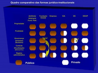Quadro comparativo ddaass ffoorrmmaass jjuurrííddiiccoo--iinnssttiittuucciioonnaaiiss 
Ad.Direta 
Autarquia 
Fund. Públ. 
Fundação 
Estatal 
Empresa S/A OS OSCIP 
Propriedade 
Finalidade 
Governança 
(processo 
decisório) 
Controle 
(fiscalização) 
(MS/CGU/TCU) 
Regime 
administrativo 
SSoocciiaall SSoocciiaall 
PPúúbblliiccoo PPrriivvaaddoo 
 