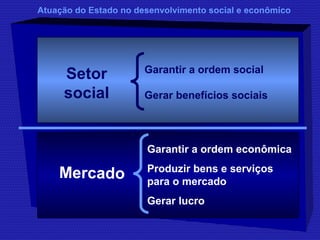 Atuação do Estado no desenvolvimento social e econômico 
Setor 
social 
Garantir a ordem social 
Gerar benefícios sociais 
Mercado 
Garantir a ordem econômica 
Produzir bens e serviços 
para o mercado 
Gerar lucro 
 
