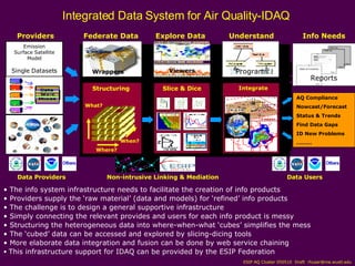 Integrated Data System for Air Quality-IDAQ  ESIP AQ Cluster 050510  Draft  [email_address] The challenge is to design a general supportive infrastructure Simply connecting the relevant provides and users for each info product is messy The info system infrastructure needs to facilitate the creation of info products AQ Compliance Nowcast/Forecast Status & Trends Find Data Gaps ID New Problems ……… Info Needs Reports Providers supply the ‘raw material’ (data and models) for ‘refined’ info products Emission Surface Satellite Model Single Datasets Providers Wrappers Where? What? When? Federate Data Structuring Structuring the heterogeneous data into where-when-what ‘cubes’ simplifies the mess Slice & Dice Explore Data Viewers The ‘cubed’ data can be accessed and explored by slicing-dicing tools Programs Integrate Understand More elaborate data integration and fusion can be done by web service chaining This infrastructure support for IDAQ can be provided by the ESIP Federation  Non-intrusive Linking & Mediation Data Users Data Providers 