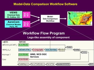 Model-Data Comparison Workflow Software Workflow Flow Program   Lego-like assembly of component   AeroCom Chemical Models Paris, FR VIEWS Chemical Data Ft. Collins, CO Model- Data Comparison Workflow Std I/O Std I/O WMS, WCS OGC Services 