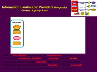 Information Landscape: Providers  Geography, Content, Agency, Form Data are  distributed  geographically by  autonomous  providers Emission Ambient Satellite Model EPA NOAA NASA Other Content | Agency  |  Form Data includes  emissions Emission Emission Emission Emission Emission Ambient Satellite Model EPA NOAA NASA Other Content | Agency  |  Form Data includes  emissions, ambient  data,  Ambient Ambient Ambient Ambient Emission Emission Emission Emission Emission Ambient Satellite Model EPA NOAA NASA Other Content | Agency  |  Form Data includes  emissions, ambient  data,  satellite  data Satellite Satellite Satellite Satellite Ambient Ambient Ambient Ambient Emission Emission Emission Emission Emission Ambient Satellite Model EPA NOAA NASA Other Content | Agency  |  Form Data includes  emissions, ambient  data,  satellite  data and  model  output Model Model Model Model Satellite Satellite Satellite Satellite Ambient Ambient Ambient Ambient Emission Emission Emission Emission Emission Ambient Satellite Model EPA NOAA NASA Other Content | Agency  |  Form Data are provided   by multiple  agencies : EPA, NOAA, NASA and others NASA Mission NOAA GASP NASA IDEA NASA  DAACs NOAA  ASOS EPA-AQS DataMart EPA  AIRNow RPO  VIEWS FS  FireInv State/Local Emission EPA  NEISGEI EPA  NEI NOAA  WeaMod EPA AQModel NOAA  Forecast Emission Ambient Satellite Model EPA NOAA NASA Other Content | Agency  |  Form NASA   DAACs NOAA   GASP NASA IDEA NASA  Missions EPA   NEI EPA   NEISGEI FS  FireInv State/Local   Emission NOAA   ASOS RPO   VIEWS EPA   AIRNow EPA-AQS   AIRS NOAA   WeaMod EPA   AQModel NASA   GloModel NOAA   Forecast Furthermore, data are provided in varied  formats  and access  protocols Emission Ambient Satellite Model EPA NOAA NASA Other Content | Agency  |  Form Data on Internet are geography-independent and can be ‘linearized’  Internet NASA   DAACs EPA R&D Model EPA   AIRNow others 