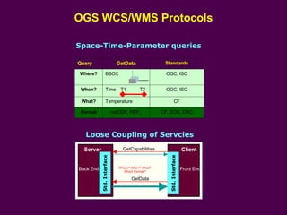 OGS WCS/WMS Protocols Space-Time-Parameter queries T2 T1 Loose Coupling of Servcies GetCapabilities GetData Capabilities, ‘Profile’ Data Where? When? What? Which Format? Server Back End Std. Interface Client Front End Std. Interface CF, EOS, OGC CF OGC, ISO OGC, ISO Standards netCDF, HDF.. Format Temperature What? Time When? BBOX Where? GetData Query 