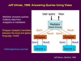 Jeff Ullman, 1998: Answering Queries Using Views Mediator Global Schema Wrapper Wrapper Source 1 Source 2 User query Query Query Query Query Result Result Result Result View Jeff Ullman, Stanford, 1998 Mediator answers queries Collects data from wrappers or mediators Wrapper (adapter) translates between the local and global language, model Heterogeneous sources 