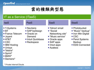 雲的種類與型態
IT as a Service (ITaaS)
IaaS                         PaaS                SaaS                 StaaS

 T-Systems                  Navitaire           Yahoo! email        Photobucket
 BT                         SAP byDesign        “Social             “Music” backup”
 France Telecom             Oracle on            Networking site”    Iron Mtn Digital
 Joyent                      Demand              “Music service”     CSC
 AT&T                       Intuit Quickbase    Oracle apps         Perot Systems
 CSC                        Rackspace           SAP apps             Backup
 IBM Hosting                                     Intuit apps         EDS Connected
 Unisys                                          Azaleos
 Telstra*
 Sprint*
 BMW*
 Siemens*

* Private Internal Clouds
                                                                           copyright © Openfind
 
