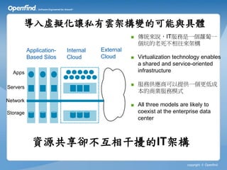 導入虛擬化讓私有雲架構變的可能與具體
                                               ■ 傳統來說，IT服務是一個蘿蔔一
                                                 個坑的老死不相往來架構
          Application-   Internal   External
          Based Silos    Cloud      Cloud      ■ Virtualization technology enables
                                                 a shared and service-oriented
  Apps                                           infrastructure

                                               ■ 服務供應商可以提供一個更低成
Servers
                                                 本的商業服務模式
Network
                                               ■ All three models are likely to
Storage                                          coexist at the enterprise data
                                                 center



            資源共享卻不互相干擾的IT架構
                                                                      copyright © Openfind
 