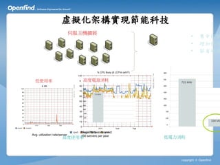 虛擬化架構實現節能科技
                               伺服主機擴展
                                                                                       •     集中伺服
                                                                                       •     增加使用
                                                                                       •     節省硬體


                                           % CPU Busy (8 LCPVs w/HT)   800



  低使用率                            高度電源消耗                               700
                                                                                 725 MW
                                                                       600
                                  800

                                  700                                  500
                                         725 MW
                                  600
                                                                       400
                                  500

                                  400                                  300

                                  300
                                                                         200
                                  200

                                  100                                    100
                                    0                                                                   104 MW
                                                                             0



                                 MegaWatts consumed:
Avg. utilization rate/server     100 servers per year
                        高度使用率                                          低電力消耗




                                                                                 copyright © Openfind
 