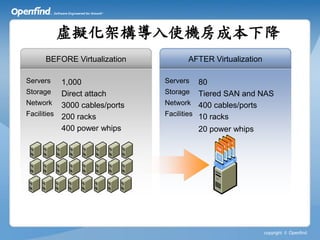 虛擬化架構導入使機房成本下降
     BEFORE Virtualization         AFTER Virtualization

Servers    1,000             Servers    80
Storage Direct attach        Storage Tiered SAN and NAS
Network 3000 cables/ports    Network 400 cables/ports
Facilities 200 racks         Facilities 10 racks

           400 power whips             20 power whips




                                                          copyright © Openfind
 