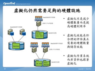 虛擬化仍然需要足夠的硬體設施
                                                                      • 虛擬化不是減少
                                              Mail2000郵件伺服器

                                Hypervisor

                                             虛擬化平台伺服器                   硬體數量而是提
     Mail2000郵件伺服器                                                      高硬體利用率
                                                        NAS儲存設備
     OS              OS
                                                                          • 虛擬化效能在於
                                 OS vDisk
                                 Data vDisk


                                                                            合理的評估真正
                                                            Mail2000郵件伺服器   需要的硬體數量
        Mail Data         Hypervisor         Hypervisor
                                                                            與儲存效能
                                                           虛擬化平台伺服器




                                                                      • 虛擬化作業系統
                                                                        而非資料也跟著
                                                            NAS儲存設備
                                 OS vDisk
                                               Native
                                               Mail Data
                                                                        虛擬化
29                                                                          copyright © Openfind
 