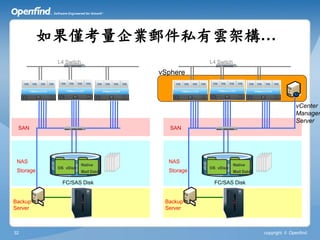 如果僅考量企業郵件私有雲架構…
            L4 Switch                           L4 Switch

                                    vSphere



                                                                                      vCenter
                                                                                      Manager
                                                                                      Server
 SAN                                   SAN




 NAS                                  NAS
                        Native                              Native
            OS vDisk                            OS vDisk
 Storage                Mail Data     Storage               Mail Data

              FC/SAS Disk                         FC/SAS Disk


Backup                               Backup
Server                               Server



32                                                                      copyright © Openfind
 