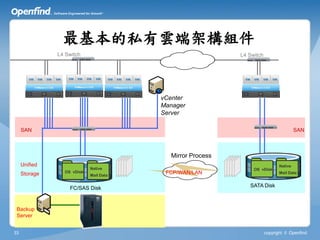 最基本的私有雲端架構組件
               L4 Switch                                   L4 Switch




                                        vCenter
                                        Manager
                                        Server

     SAN                                                                               SAN



                                          Mirror Process
     Unified                                                                  Native
                            Native                              OS vDisk
                 OS vDisk                FCP/WAN/LAN                          Mail Data
     Storage                Mail Data


                   FC/SAS Disk                                SATA Disk



 Backup
 Server


33                                                                     copyright © Openfind
 