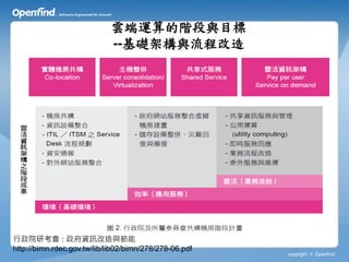 雲端運算的階段與目標
                            --基礎架構與流程改造




行政院研考會 : 政府資訊改造與節能
http://bimn.rdec.gov.tw/lib/lib02/bimn/278/278-06.pdf
                                                        copyright © Openfind
 