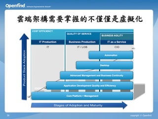 雲端架構需要掌握的不僅僅是虛擬化




39                 copyright © Openfind
 