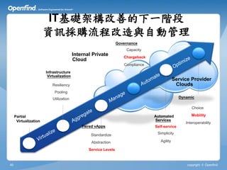 IT基礎架構改善的下一階段
                       資訊採購流程改造與自動管理
                                                                 Governance
                                                                      Capacity
                                         Internal Private           Chargeback
                                         Cloud
                                                                    Compliance
                       Infrastructure
                        Virtualization
                                                                                              Service Provider
                           Resiliency                                                          Clouds
                            Pooling
                           Utilization                                                          Dynamic

                                                                                                      Choice

     Partial                                                                     Automated            Mobility
      Virtualization                                                             Services
                                                                                                   Interoperability
                                             Tiered vApps                        Self-service

                                                 Standardize                      Simplicity

                                                 Abstraction                        Agility

                                                Service Levels


40                                                                                                  copyright © Openfind
 
