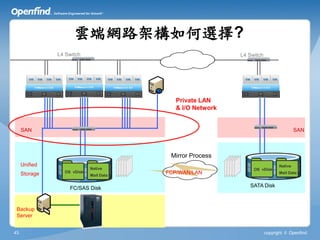 雲端網路架構如何選擇?
               L4 Switch                                   L4 Switch




                                           Private LAN
                                           & I/O Network


     SAN                                                                               SAN



                                         Mirror Process
     Unified                                                                  Native
                            Native                              OS vDisk
                 OS vDisk               FCP/WAN/LAN                           Mail Data
     Storage                Mail Data


                   FC/SAS Disk                                SATA Disk



 Backup
 Server


43                                                                     copyright © Openfind
 