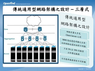 傳統通用型網路架構之設計 – 三層式




               copyright © Openfind
 